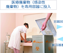 医療廃棄物（感染性廃棄物）を専用容器に投入